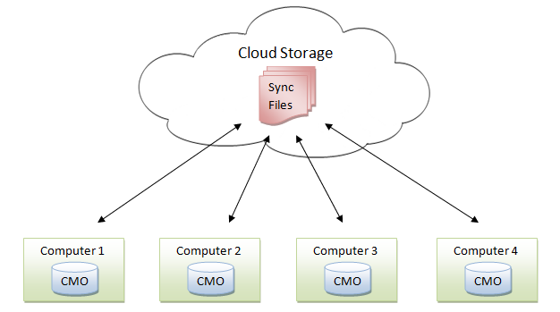 sync system